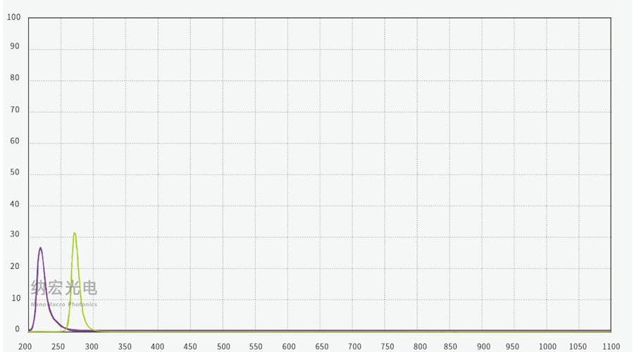 水質總氮分析用濾光片光譜圖