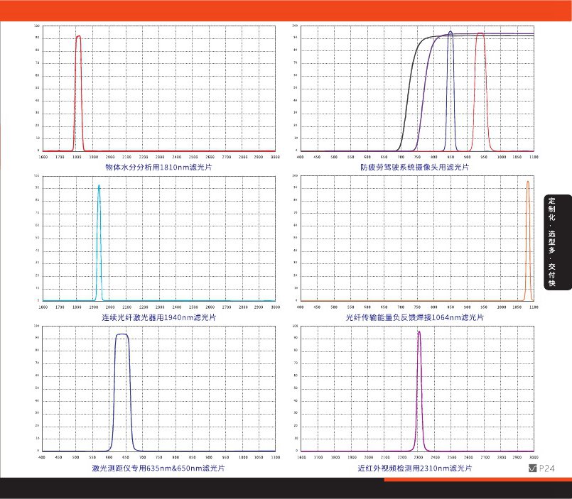激光用濾光片參數(shù)圖