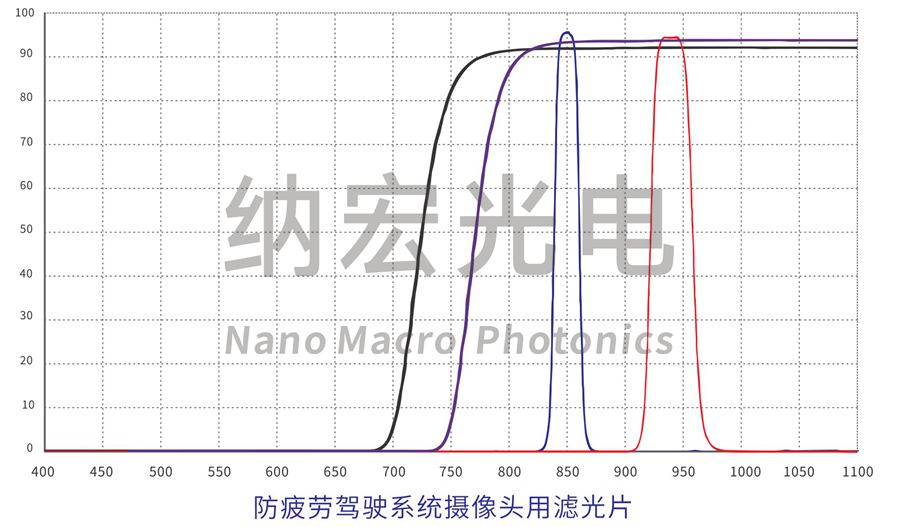 ADAS+DMS系統濾光片