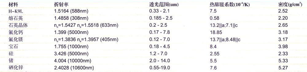 濾光片和光學透鏡的光學材料參數