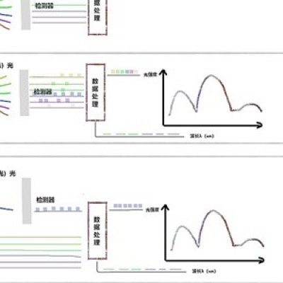激發濾光片光譜和發射濾光片光譜的區別